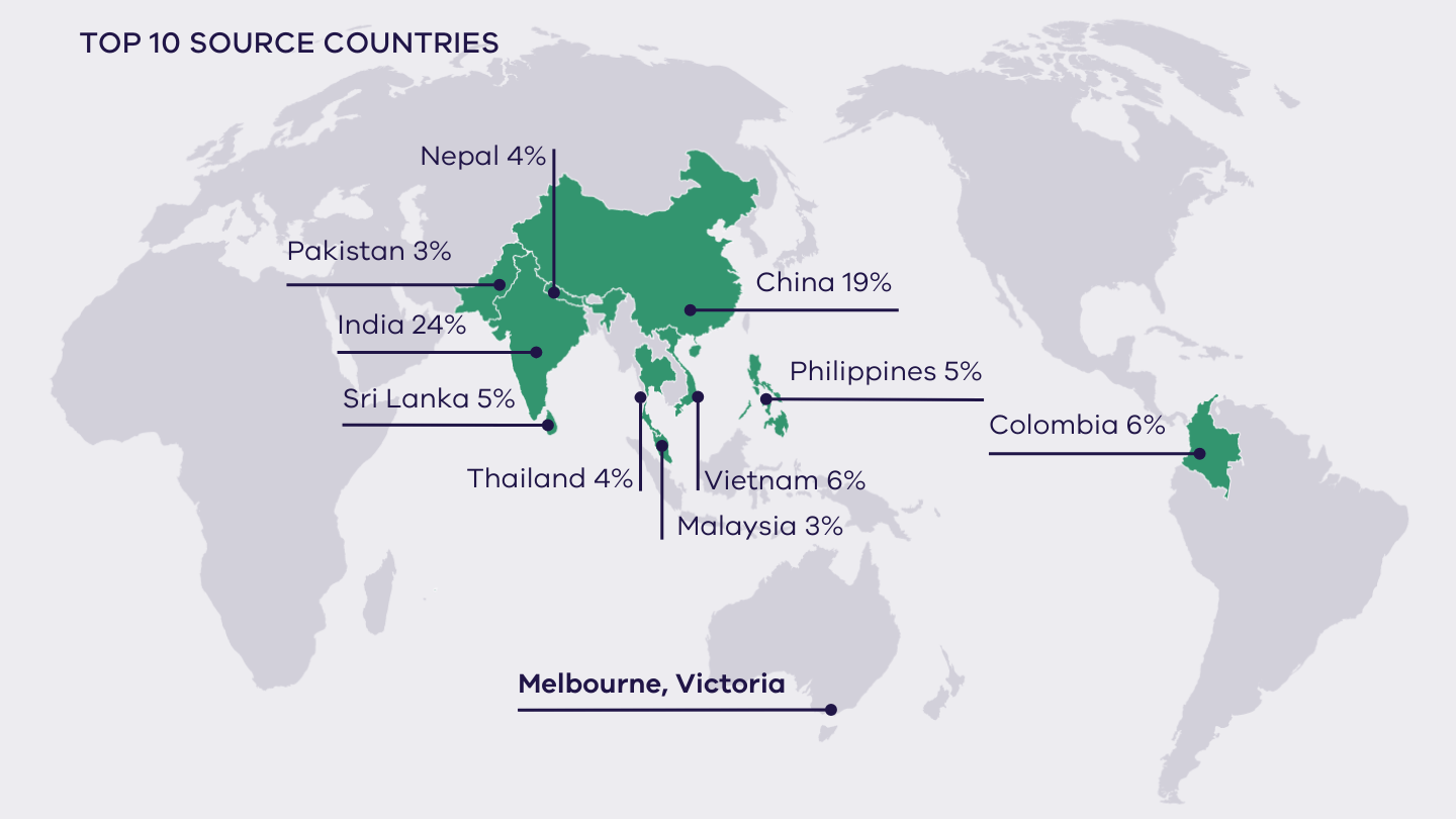Map of the world showing top 10 source countries detail to follow